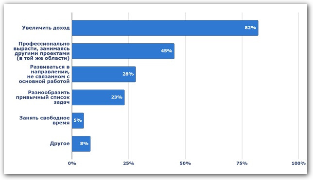 исследование: зачем россияне подрабатывают